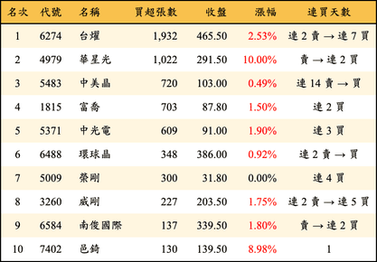 上櫃：投信當日買超張數排行榜