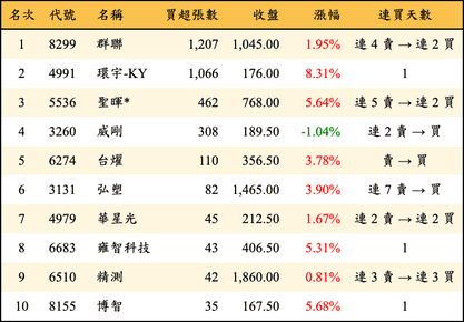 上櫃：投信當日買超張數排行榜