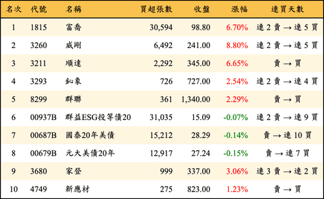 上櫃：三大法人當日買超金額排行榜