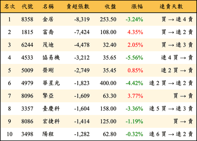 上櫃：三大法人當日賣超張數排行榜