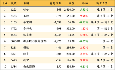 上櫃：外資當日賣超金額排行榜
