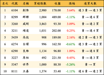 上櫃：外資當日買超金額排行榜
