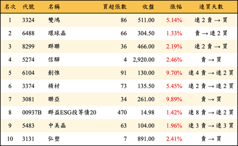 上櫃：券商當日買超金額排行榜