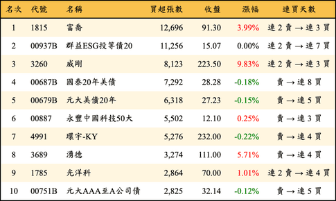上櫃：三大法人當日買超張數排行榜