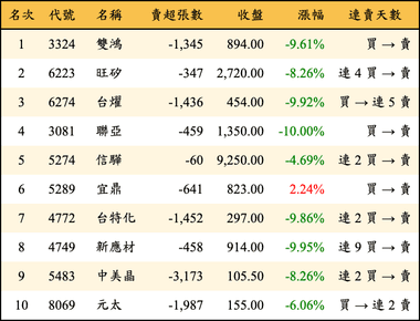 上櫃：三大法人當日賣超金額排行榜