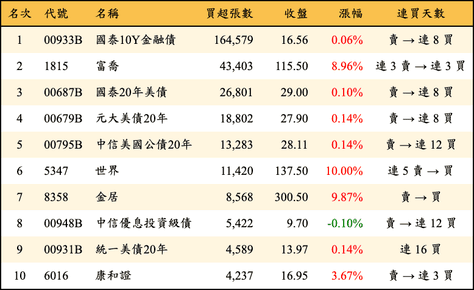 上櫃：三大法人當日買超張數排行榜