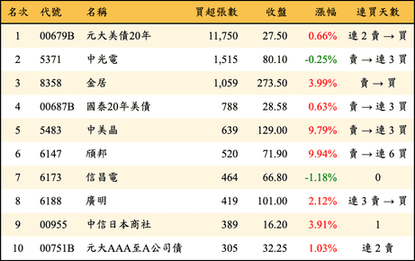 上櫃：券商當日買超張數排行榜
