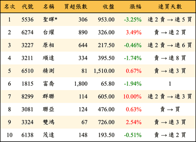 上櫃：投信當日買超金額排行榜