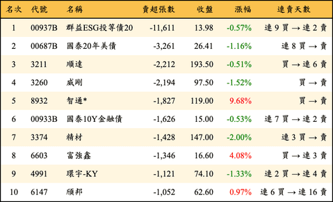 上櫃：外資當日賣超張數排行榜