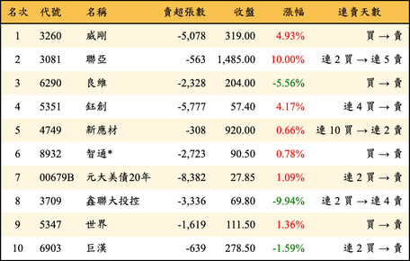 上櫃：外資當日賣超金額排行榜
