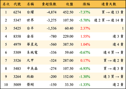 上櫃：投信當日賣超張數排行榜