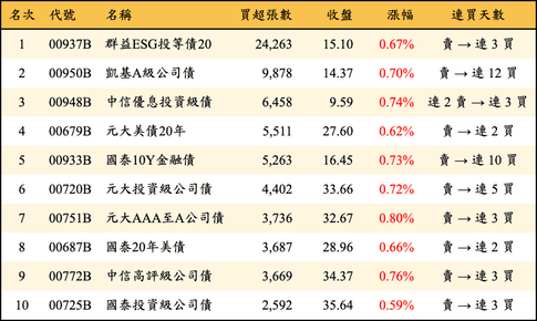 上櫃：外資當日買超張數排行榜