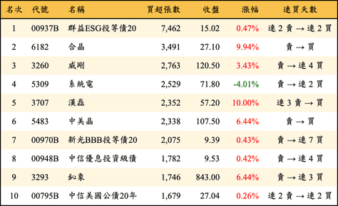 上櫃：外資當日買超張數排行榜