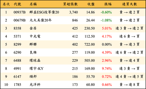 上櫃：券商當日買超張數排行榜