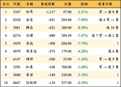 上櫃：投信當日賣超張數排行榜