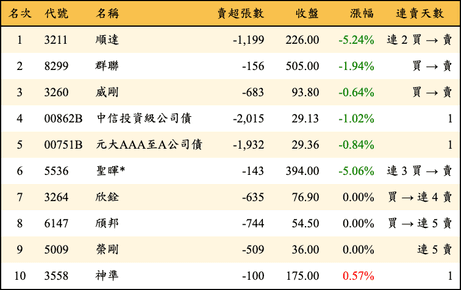 上櫃：投信當日賣超金額排行榜