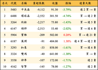 上櫃：投信當日賣超金額排行榜