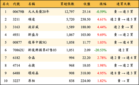 上櫃：三大法人當日買超張數排行榜