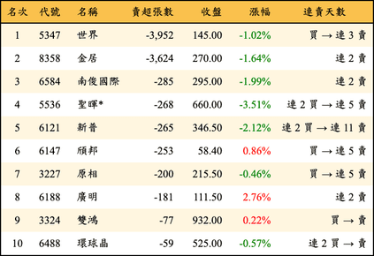 上櫃：投信當日賣超張數排行榜