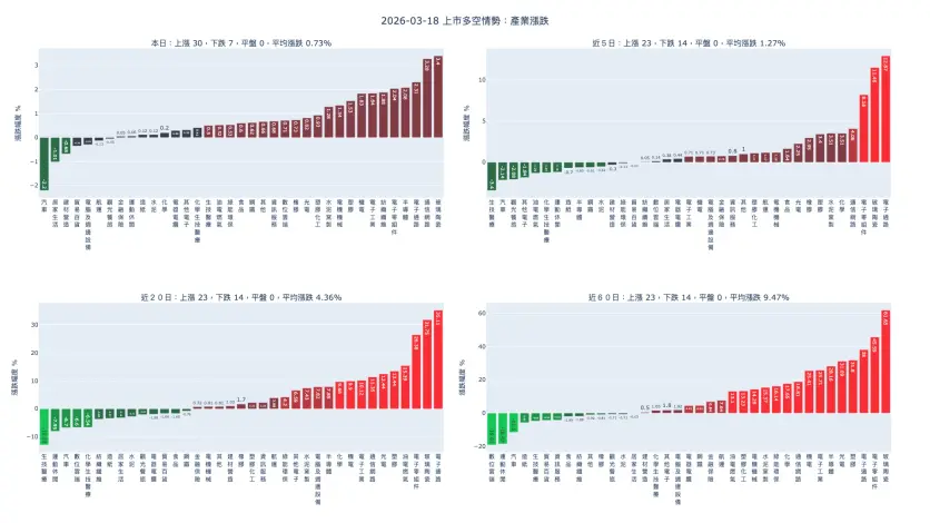 2026-03-19：產業漲跌及漲跌幅家數統計
