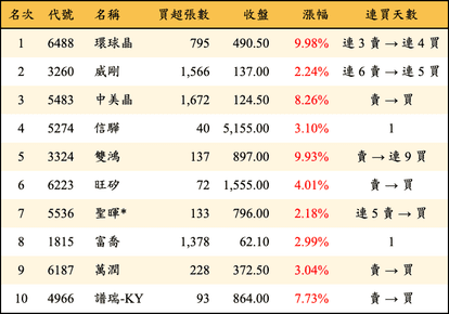 上櫃：投信當日買超金額排行榜