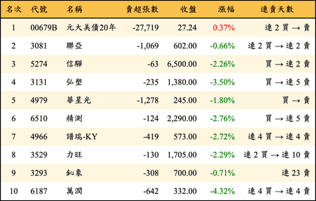 上櫃：外資當日賣超金額排行榜