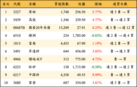 上櫃：外資當日買超金額排行榜