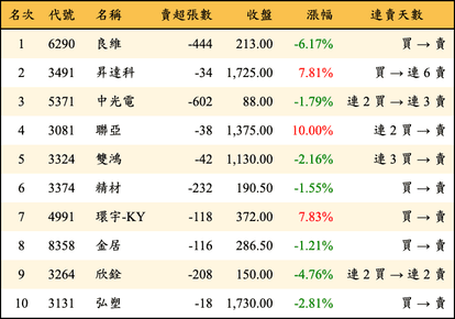 上櫃：券商當日賣超金額排行榜