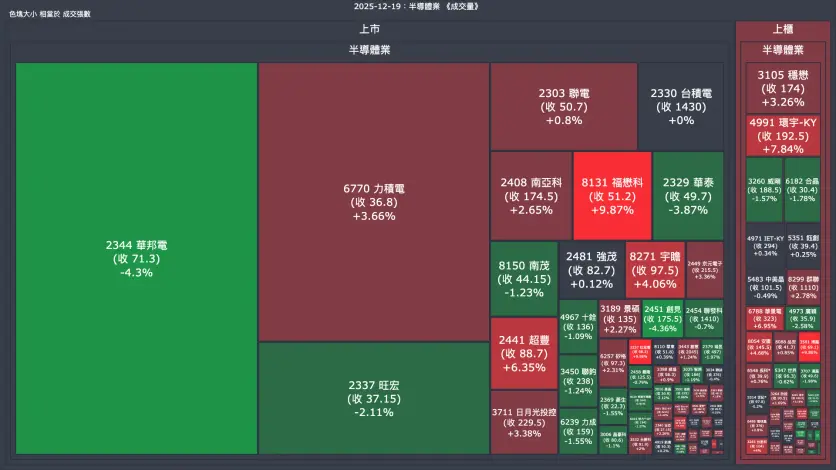 2025-12-19：半導體業成交量、漲跌幅與買賣超