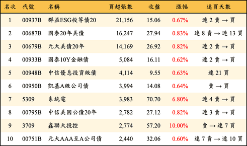 上櫃：三大法人當日買超張數排行榜