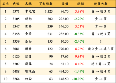 上櫃：券商當日買超張數排行榜