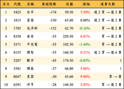 上櫃：券商當日賣超張數排行榜
