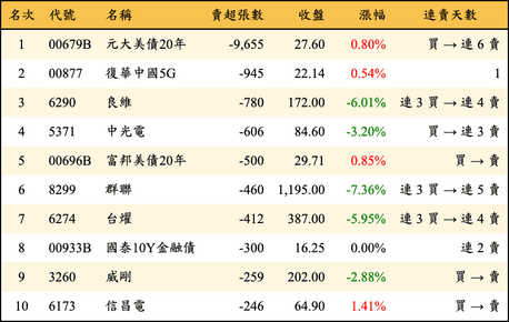 上櫃：券商當日賣超張數排行榜