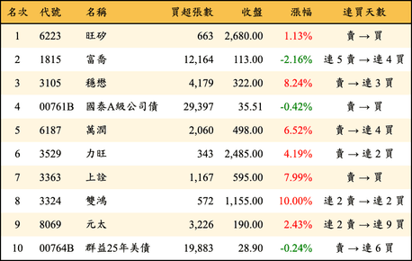 上櫃：外資當日買超金額排行榜