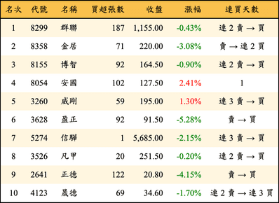 上櫃：券商當日買超金額排行榜