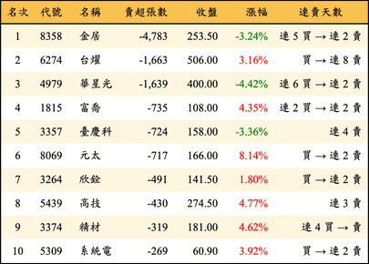 上櫃：投信當日賣超張數排行榜