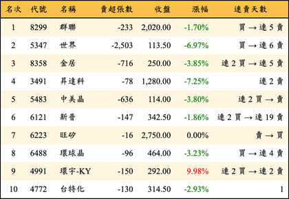 上櫃：投信當日賣超金額排行榜