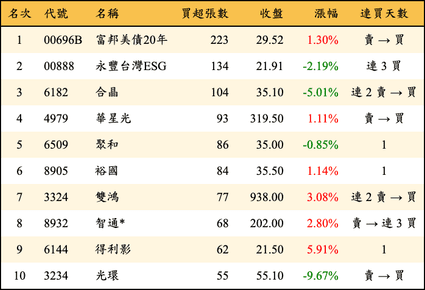 上櫃：券商當日買超張數排行榜