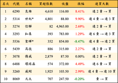 上櫃：外資當日買超金額排行榜