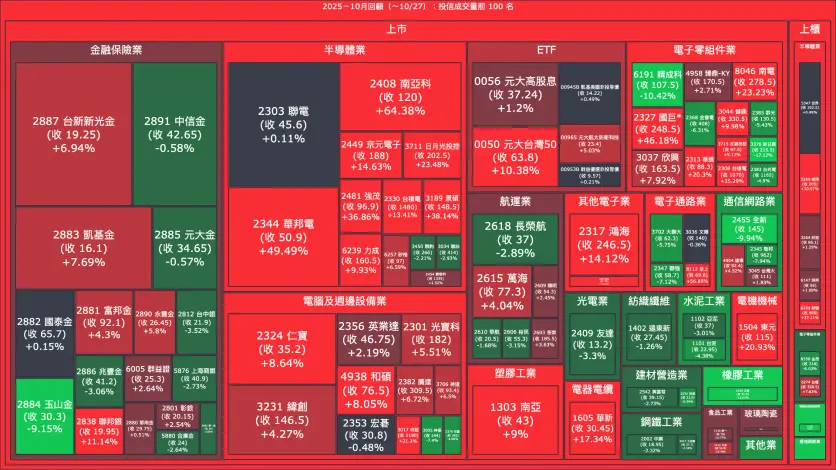 2025－10月回顧：投信成交量、買賣超與漲跌幅