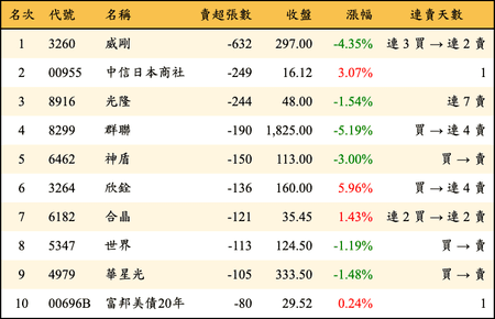 上櫃：券商當日賣超張數排行榜