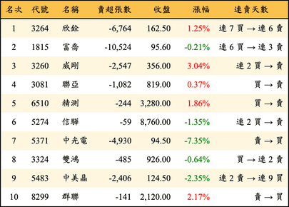 上櫃：外資當日賣超金額排行榜