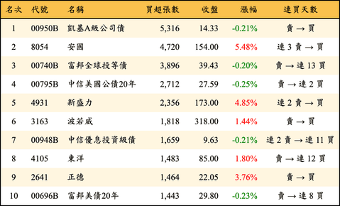 上櫃：外資當日買超張數排行榜