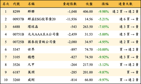 上櫃：外資當日賣超金額排行榜
