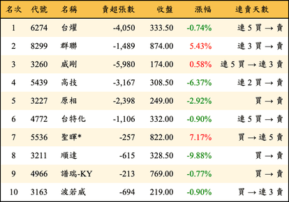 上櫃：外資當日賣超金額排行榜