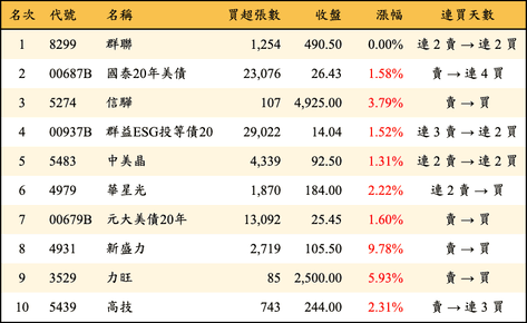 上櫃：外資當日買超金額排行榜
