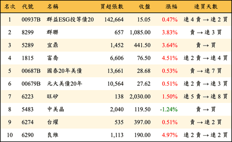 上櫃：三大法人當日買超金額排行榜