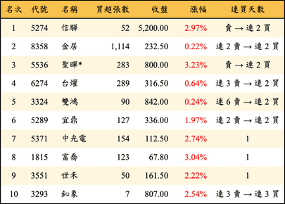 上櫃：投信當日買超金額排行榜