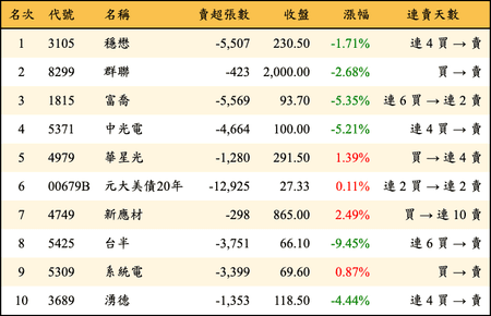 上櫃：外資當日賣超金額排行榜