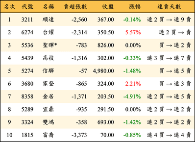 上櫃：外資當日賣超金額排行榜